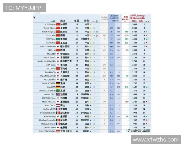 2026乒乓球个人能力排行榜:广州乒乓球队位居第8名 2026乒乓球个人能力排行榜:广州乒乓球队位居第8名